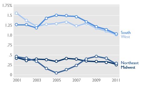 population_growth Annual Growth Rates by Census Region, 2001-2011. Credit: Brookings Institution.