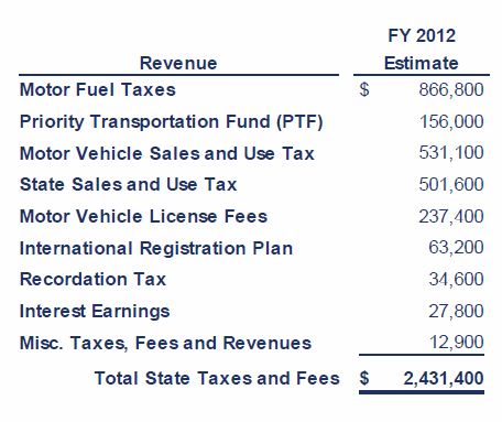 vdot_revenue