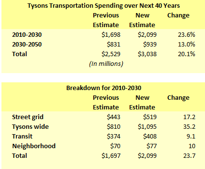 Tysons_transportation2