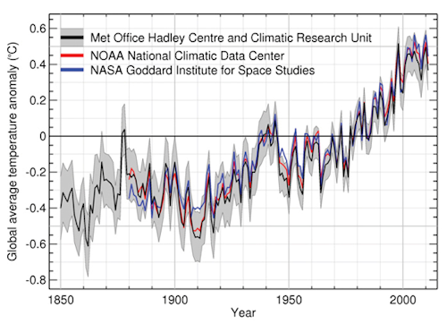global_temperatures