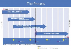 process