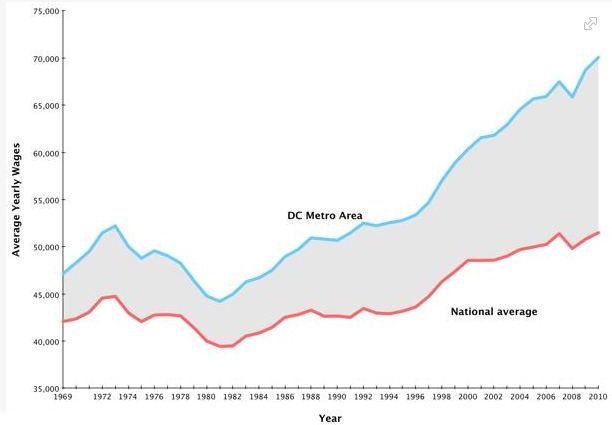 wages
