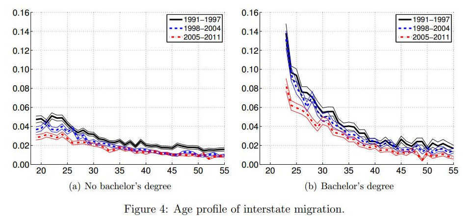 migration