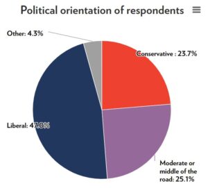 What Higher-Ed Reformers Are Up Against Uva-political-leanings-300x271
