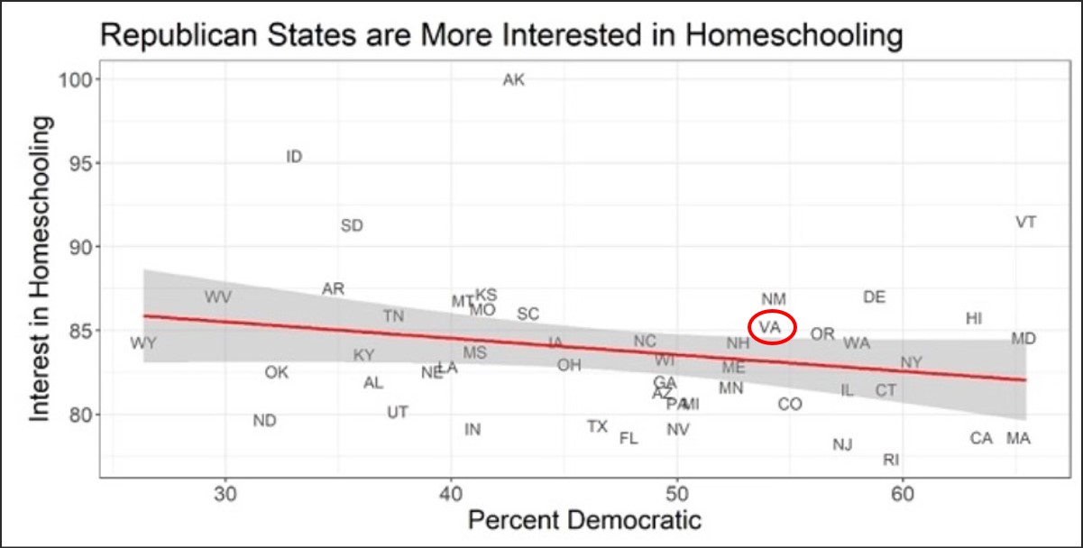 Homeschooling Interest in Virginia Exceeds that of Other States