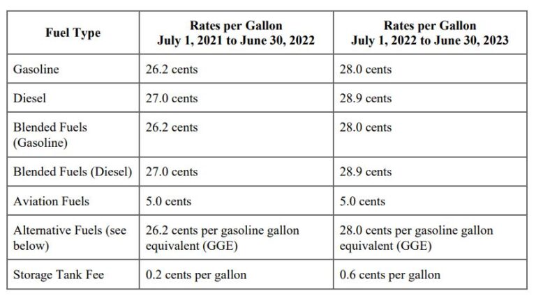 dropping-nope-gas-tax-now-rises-july-1-bacon-s-rebellion