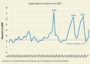 capital_gains