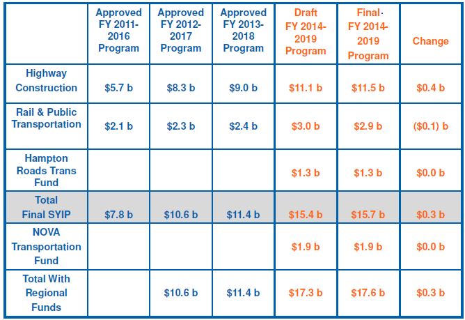 Source: ""Proposed Final FY 2014-2019 Six-Year Improvement Program."