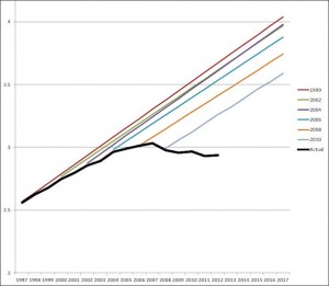 U.S. VMT (in trillions) as tracked by FHWAโs Travel Volume Trends (โActualโ) and as projected by U.S. DOTโs C&P reports (by year reports are dated). Source: State Smart Transportation Initiative.