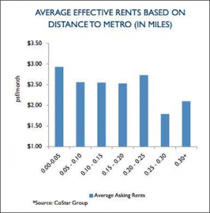 Multifamily rents. Graphic credit: Cushman & Wakefield.