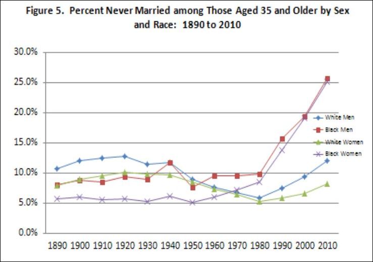 never_married