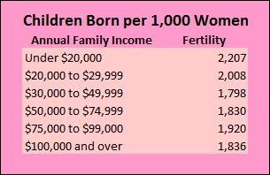 fertility_by_income