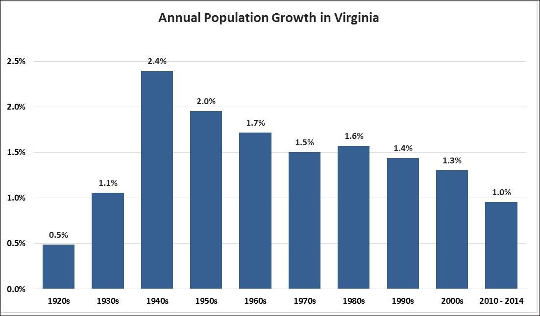 va_pop_growth