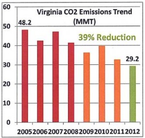 Virginia_CO2_emissions_trend