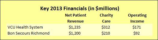 Note: The Bon Secours data is a composite of the four Bon Secours hospitals in the Richmond region; it is not clear from the VHI profiles if Bon Secours Richmond regional administrative overhead is included. Also note: The definition of "operating income" is profit before interest and taxes.