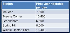 silver line ridership
