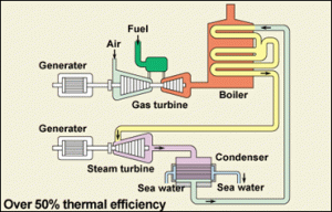 The combined cycle process