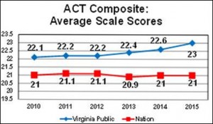 Source: Virginia Department of Education