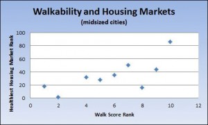 This graph shows how the midsized cities (excluding Arlington) with Top 10 walkability rankings score in WalletHub’s latest ranking of cities with the healthiest real estate markets. Sad to say: High walkability seems to be correlated with moribund real estate economies. The cities are (from left to right): Jersey City, Newark, Hialeah, Buffalo, Rochester, St. Paul, Cincinnati, Richmond and Madison. (Click for more legible image.)