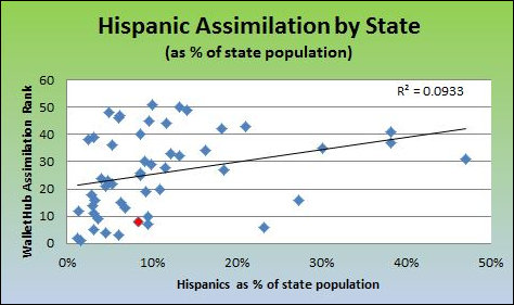 Hispanics