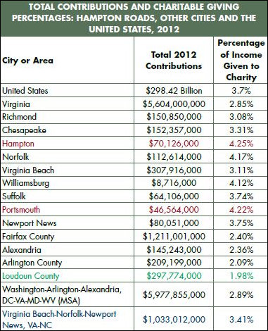 Source: "The State of the Region: Hampton Roads 2015"