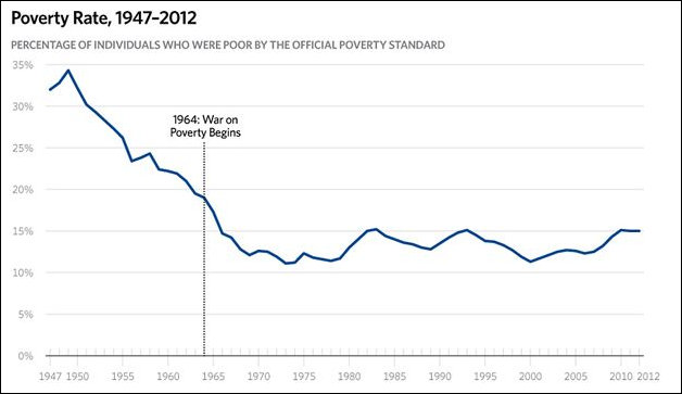 Banfield was right. Anti-poverty programs did not end poverty; they entrenched poverty. Source: Heritage Foundation.