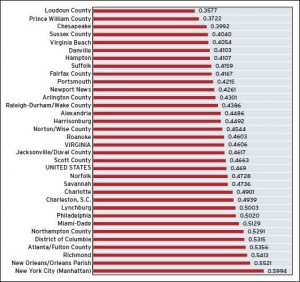 Gini coefficient for selected Virginia localities. Source: 2015 State of the Commonwealth report
