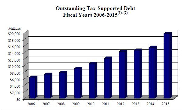 Virginia_tax_supported_debt