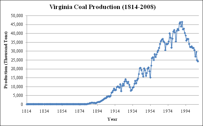 coal_production
