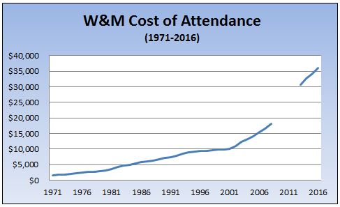 History of William & Mary cost of attendance (tuition, fees, room, board,