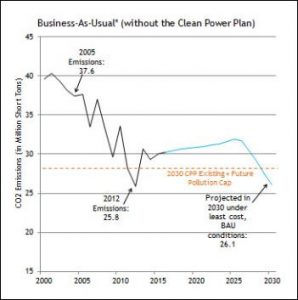 With least cost planning, says the NRDC, Virginia would continue to sufficiently reduce carbon emissions, in absence of Dominion’s IRP proposal. 