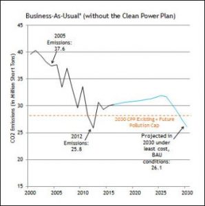 With least cost planning, says the NRDC, Virginia would continue to sufficiently reduce carbon emissions, in absence of Dominion’s IRP proposal.