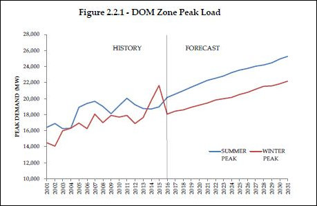 dom_zone_peak