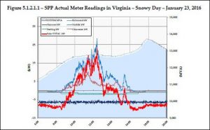 Meter readings from the Virginia Solar Pathways Project. (Click for larger image)