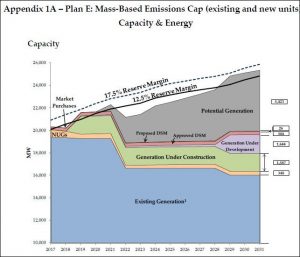 Source: Dominion Virginia Power 2016 Integrated Resource Plan
