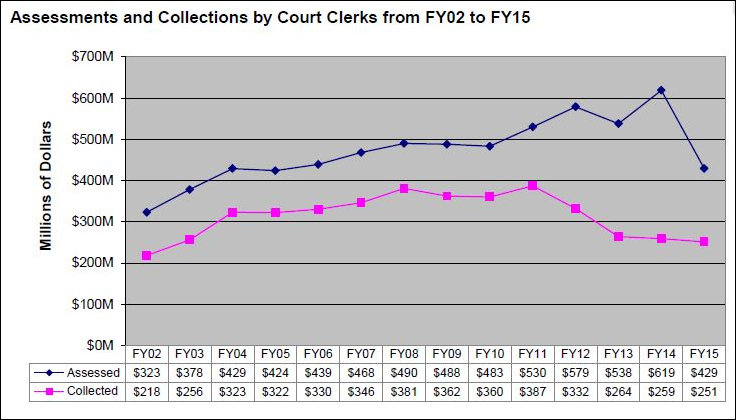 Source: FY 2015 Fines and Fees Report