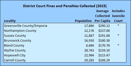 Data source: 2015 Fines and Fees Report