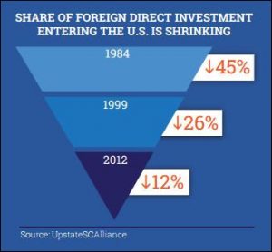 fdi