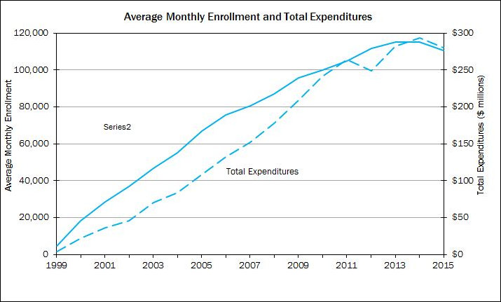 Children's Health Insurance Program (CHIP)