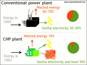 combined-heat-power-plant-efficiency