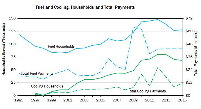 Energy Assistance -- heating and cooling