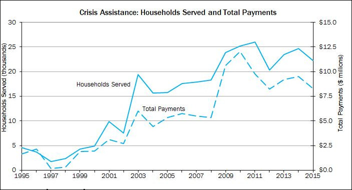 Energy Assistance -- crisis