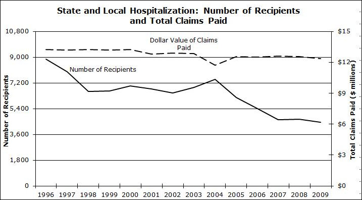 Hospitalization claims