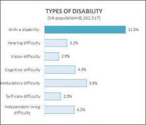 One in nine Virginians has a disability.