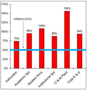 university_spending