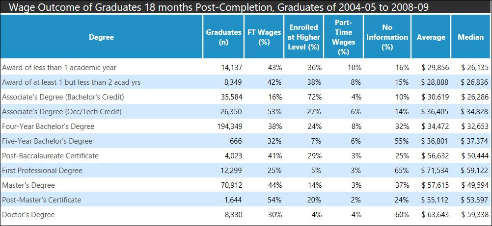 Earnings for occupational/technology degrees compared to four-year degrees