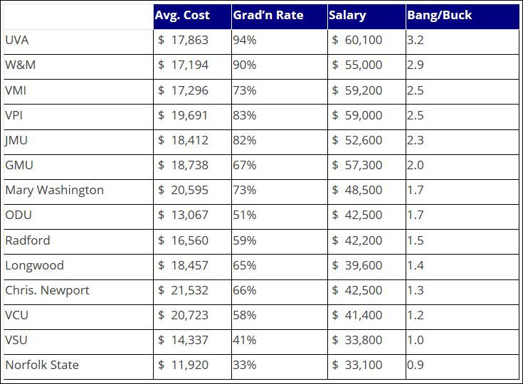 Public Virginia universities bang for the buck