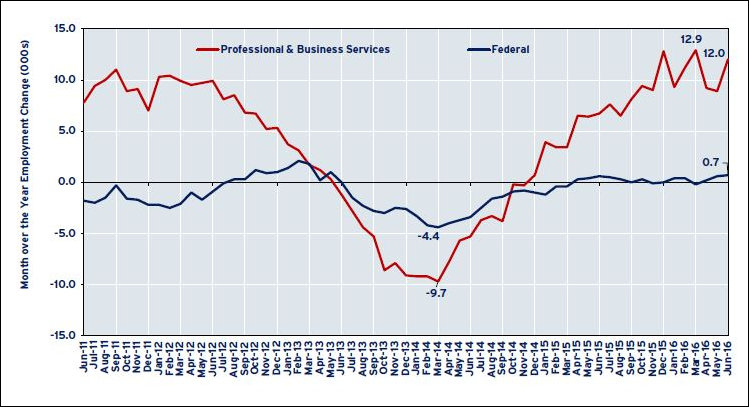 Monthly changes in professional and business services employment and federal employment in Northern Virginia, June 2011 to June 2016. Despite decline in federal spending, the all-important Professional & Business Services sector is performing handsomely.