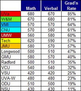 This table shows the math and verbal SAT scores for Virginia's public universities, along with college graduation rates. 