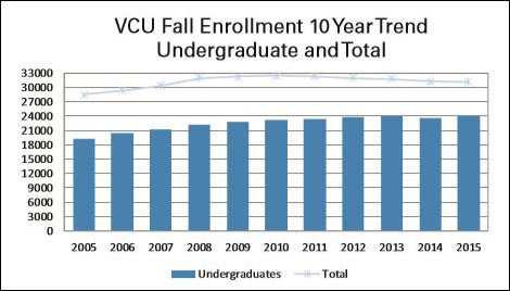 VCU fall enrollment ten-year trend.